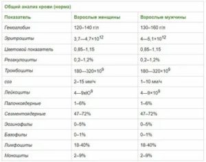 Как определить аллергию по общему анализу крови