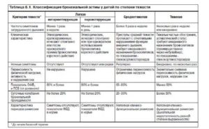 Температура при бронхиальной астме