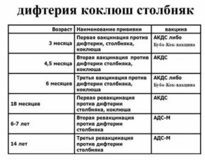 Прививки от коклюша в каком возрасте делают