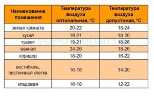 Оптимальная температура для ребенка в комнате