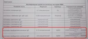 Анализ крови на коклюш и паракоклюш расшифровка