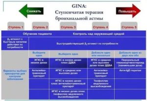 Ступенчатая терапия бронхиальной астмы