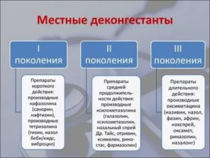 Деконгестанты классификация