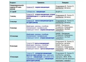 Сколько раз делают прививку акдс детям