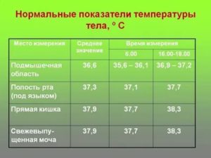 Почему температура 37 не сбивается