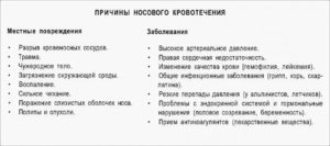 Идет кровь из носа при беременности причины