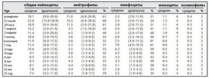 Моноциты норма у женщин по возрасту таблица