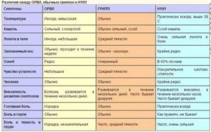 Как отличить ангину от простуды