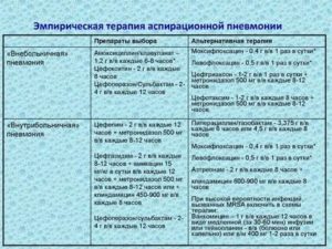 Сестринский процесс при пневмонии таблица