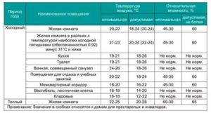 Влажность воздуха в квартире норма для ребенка