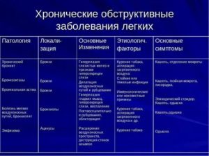 Симптомы заболевания легких и бронхов