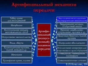 Артифициальный механизм передачи инфекции это