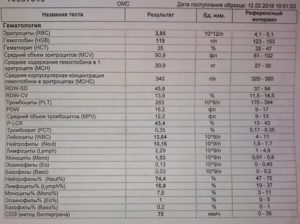 Анализ крови при простуде