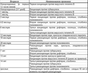 Через сколько можно ставить прививку после болезни