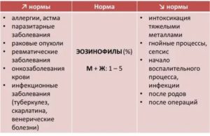 Как определить аллергию по общему анализу крови