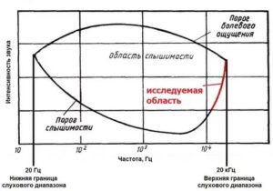 Диапазон слуха человека гц