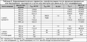 Левофлоксацин через сколько выводится из организма