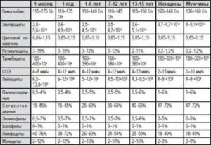 Моноциты норма у мужчин по возрасту таблица