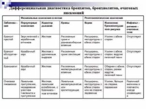 Диф диагностика бронхита и пневмонии
