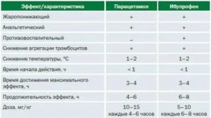 Через какое время можно давать жаропонижающее ребенку