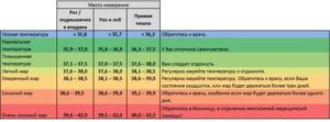 Температура у ребенка то поднимается то опускается