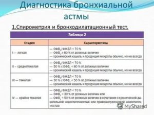 Спирограмма при бронхиальной астме