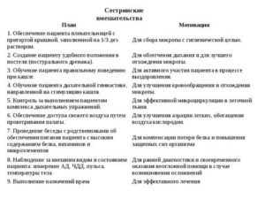 Карта сестринского процесса при аппендиците заполненная