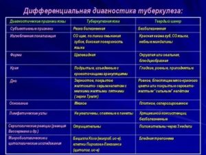 Дифференциальная диагностика первичного туберкулезного комплекса