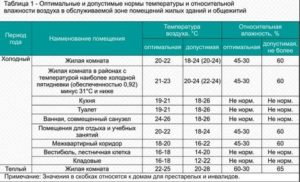 Оптимальная температура и влажность в квартире