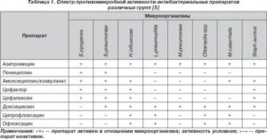 Амоксициллин и ципрофлоксацин совместимость