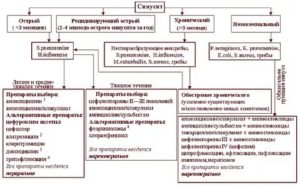 Можно ли вылечить синусит без антибиотиков