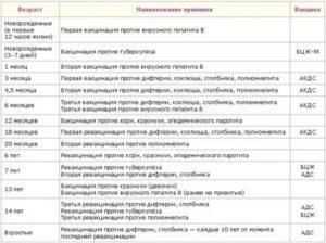 Через сколько дней делается вторая прививка акдс