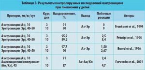 Азитромицин при воспалении легких