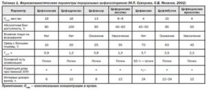 Сколько дней выходят антибиотики из организма