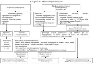 Алгоритм действия при носовом кровотечении