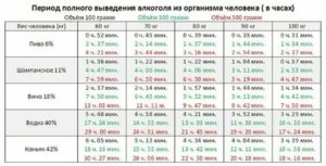 Время выведения антибиотиков из организма