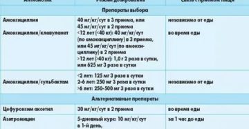 Сколько дней можно пить антибиотики