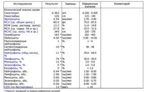 Анализ крови после орви у ребенка