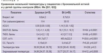 Температура при бронхиальной астме