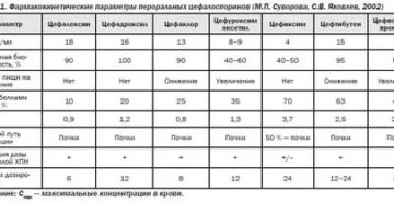 Амоксициллин через сколько выводится из организма