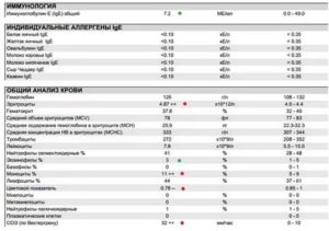 Как определить аллергию по общему анализу крови