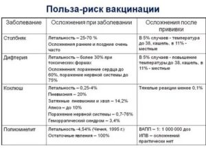 Прививка коклюш дифтерия столбняк осложнения после прививки