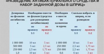 Как правильно разводить антибиотики