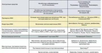 Стандарт лечения орви у детей