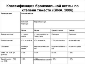 Классификация бронхиальной астмы по степени тяжести