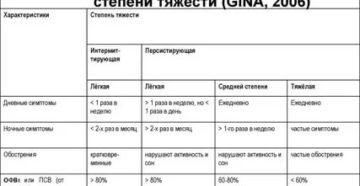 Классификация бронхиальной астмы по степени тяжести