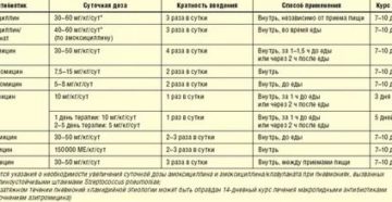 Через какое время можно повторить курс антибиотиков