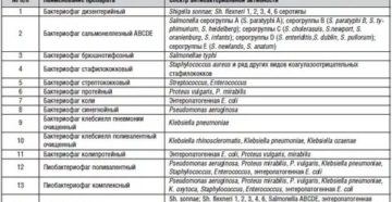 Какие бывают бактериофаги список