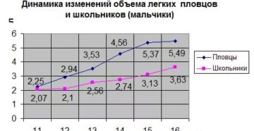 Объем легких у пловцов