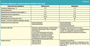 Через сколько часов можно давать жаропонижающее ребенку Через сколько часов можно давать жаропонижающее ребенку